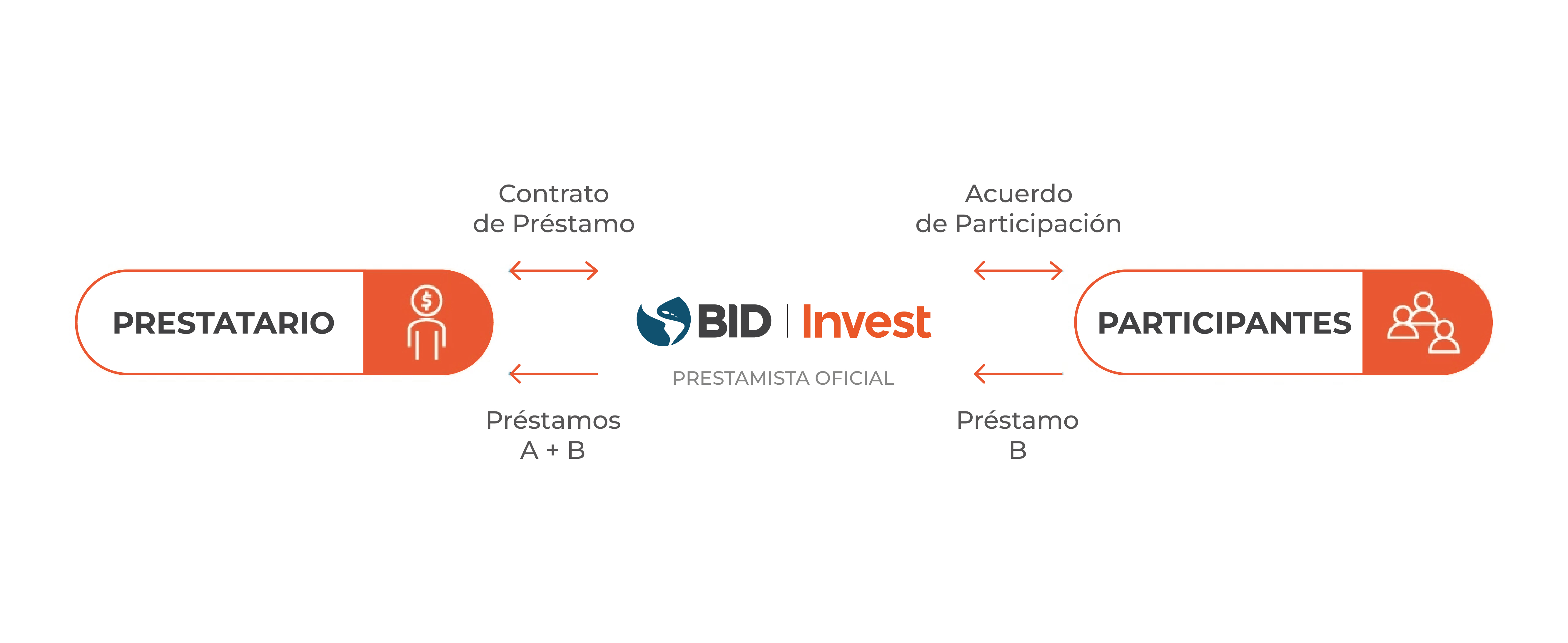 Gráfico que explica qué es un préstamo A - B