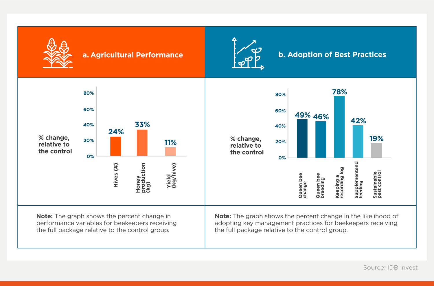 Graphic showing different impacts of "full package" against control group