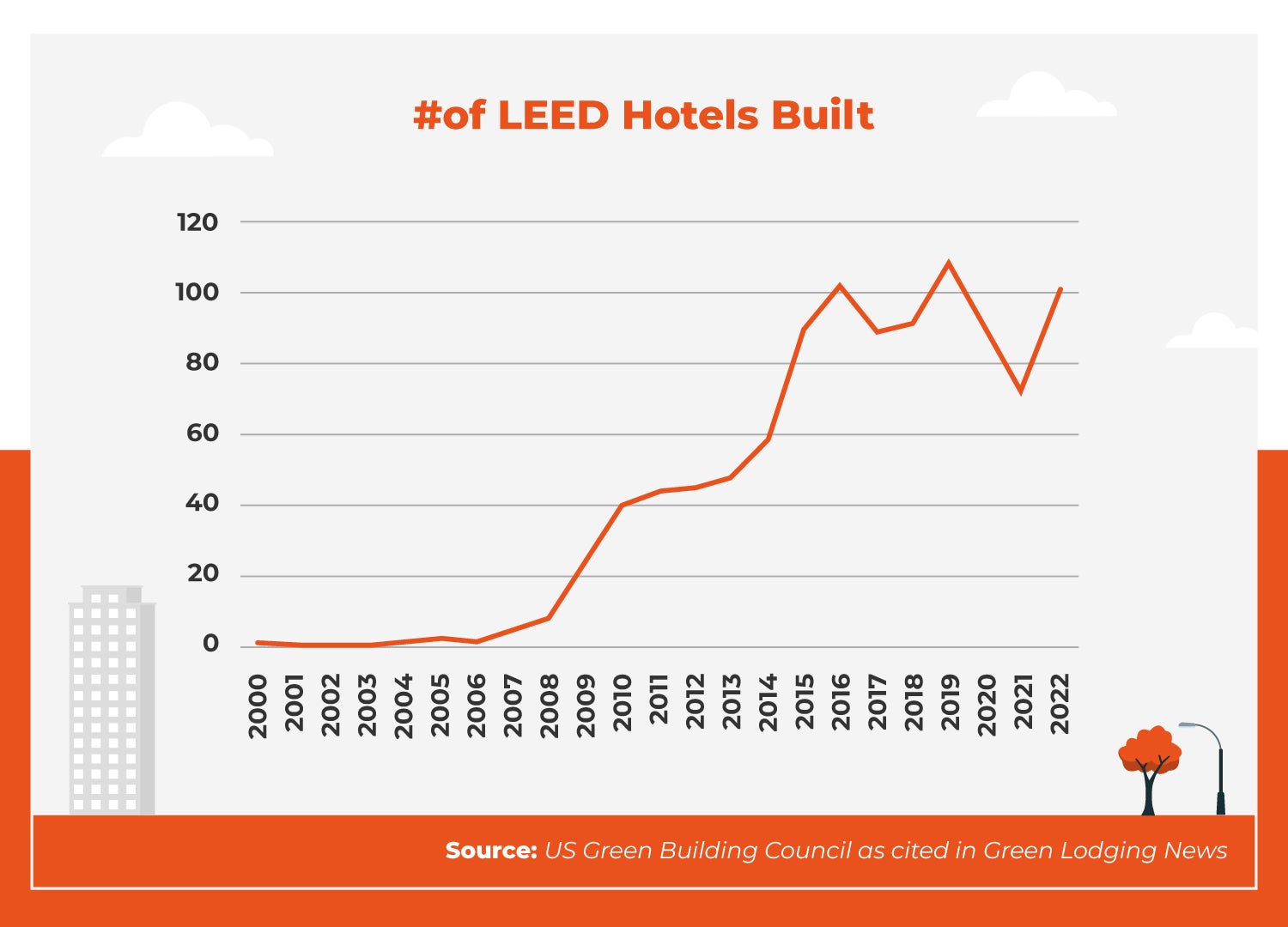 Char showing LEED hotels built historically