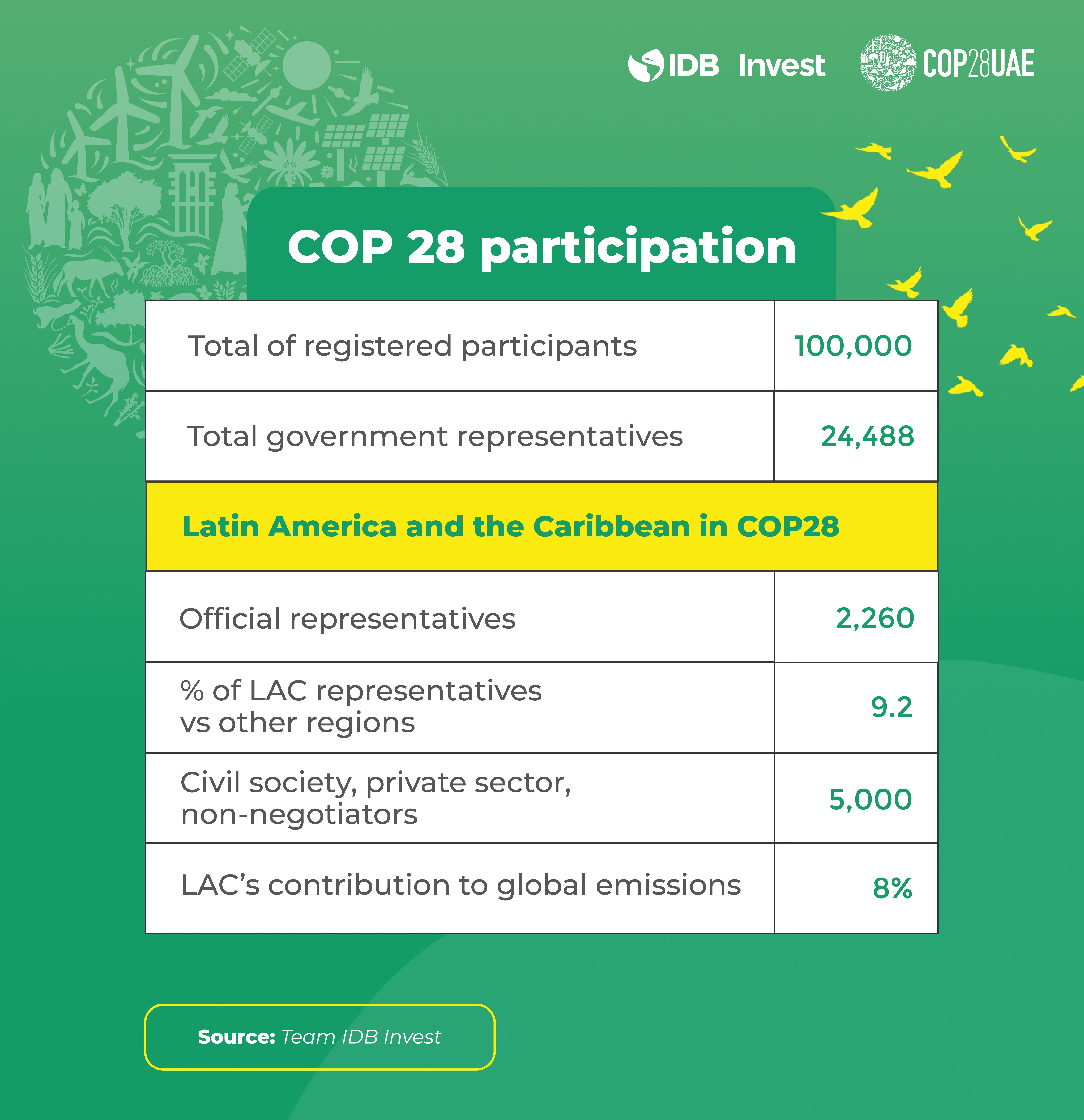 Chart showing LAC's participation in COP28