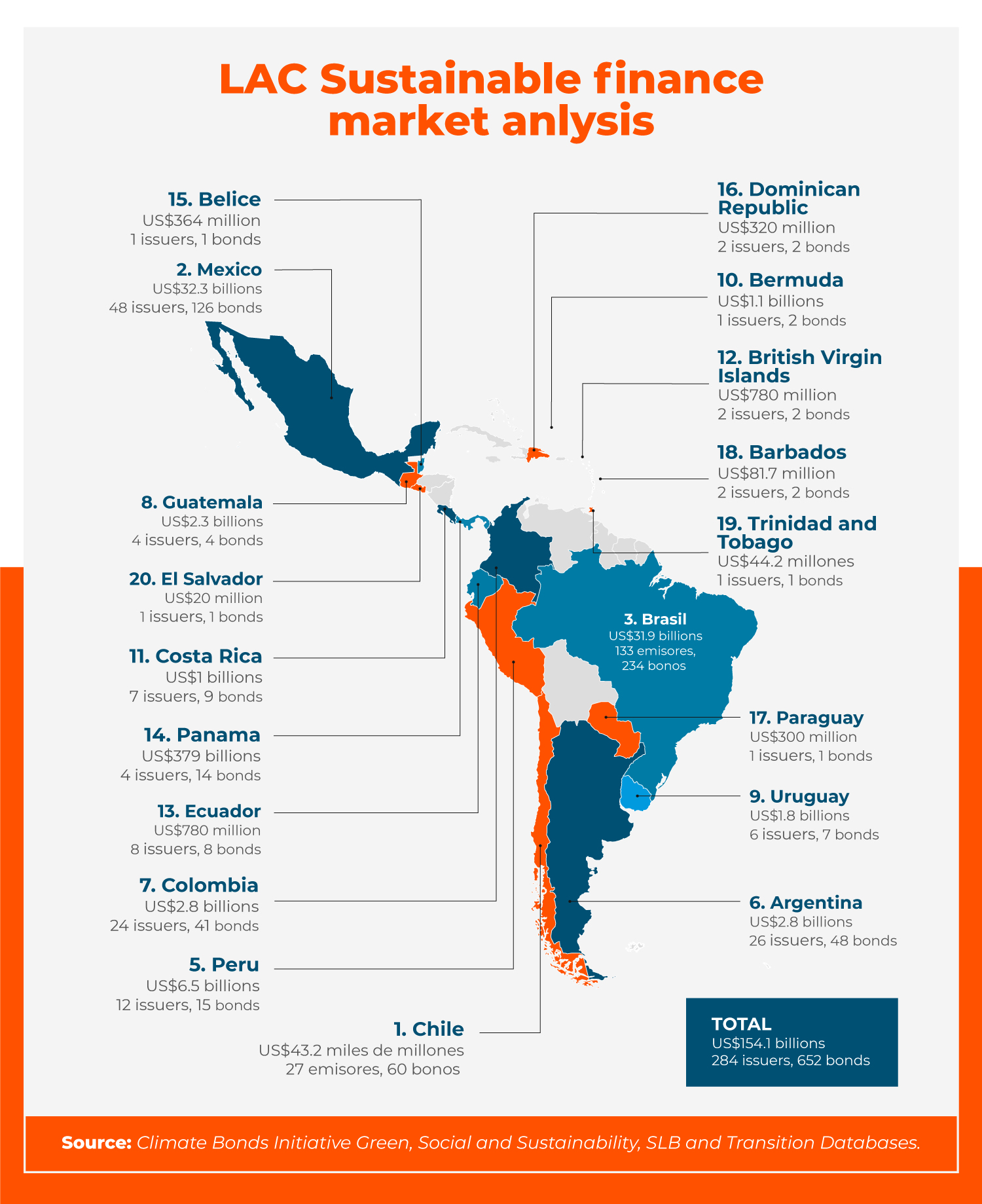 Map showing geographical distribution of bond issuances in Latin America and the Caribbean