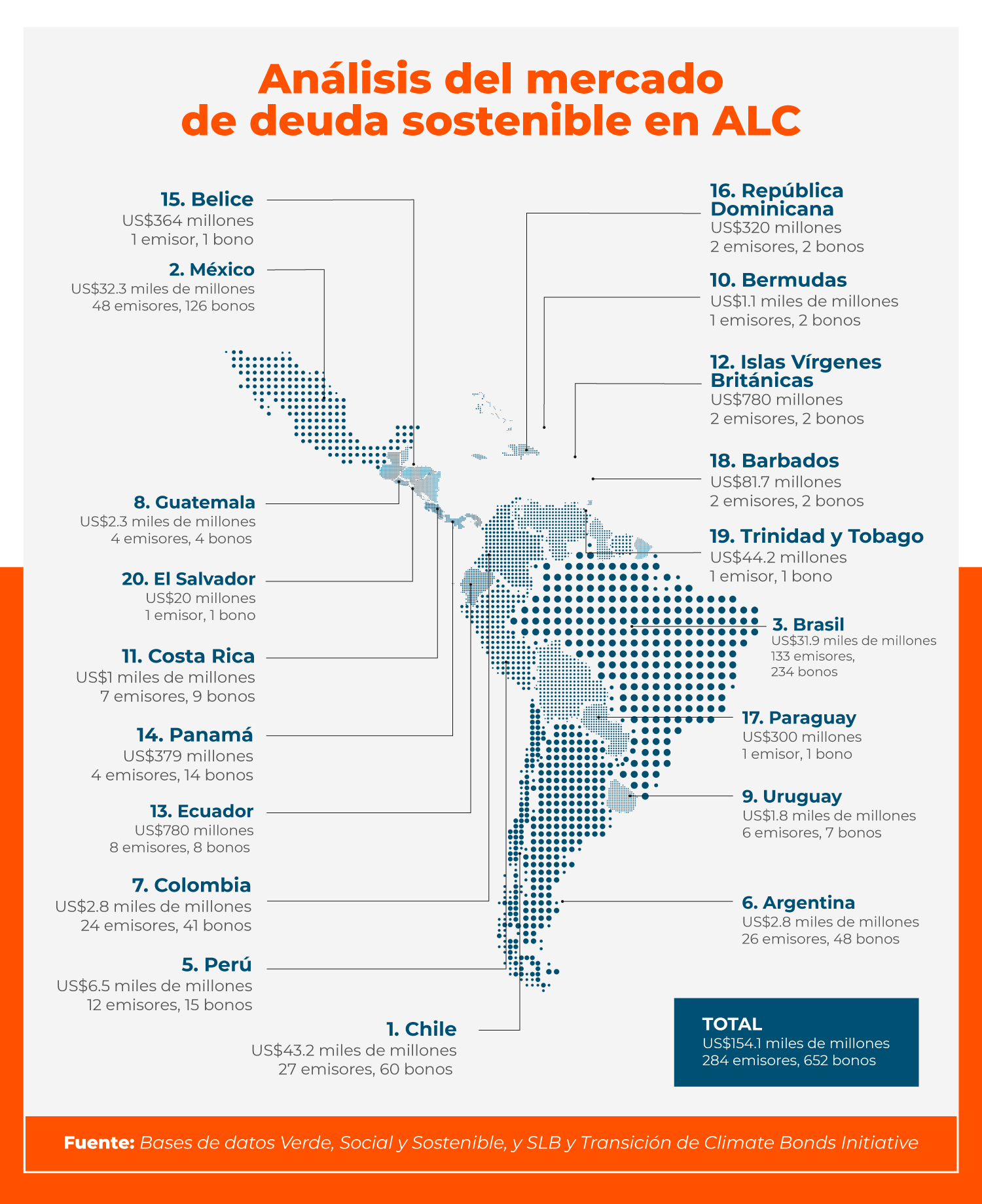 Mapa con los mercados de bonos sostenibles en LAC