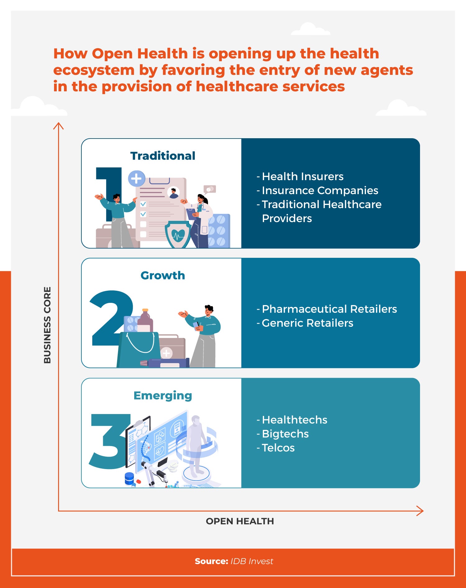Graphic sdhowing links between technology and healthcare