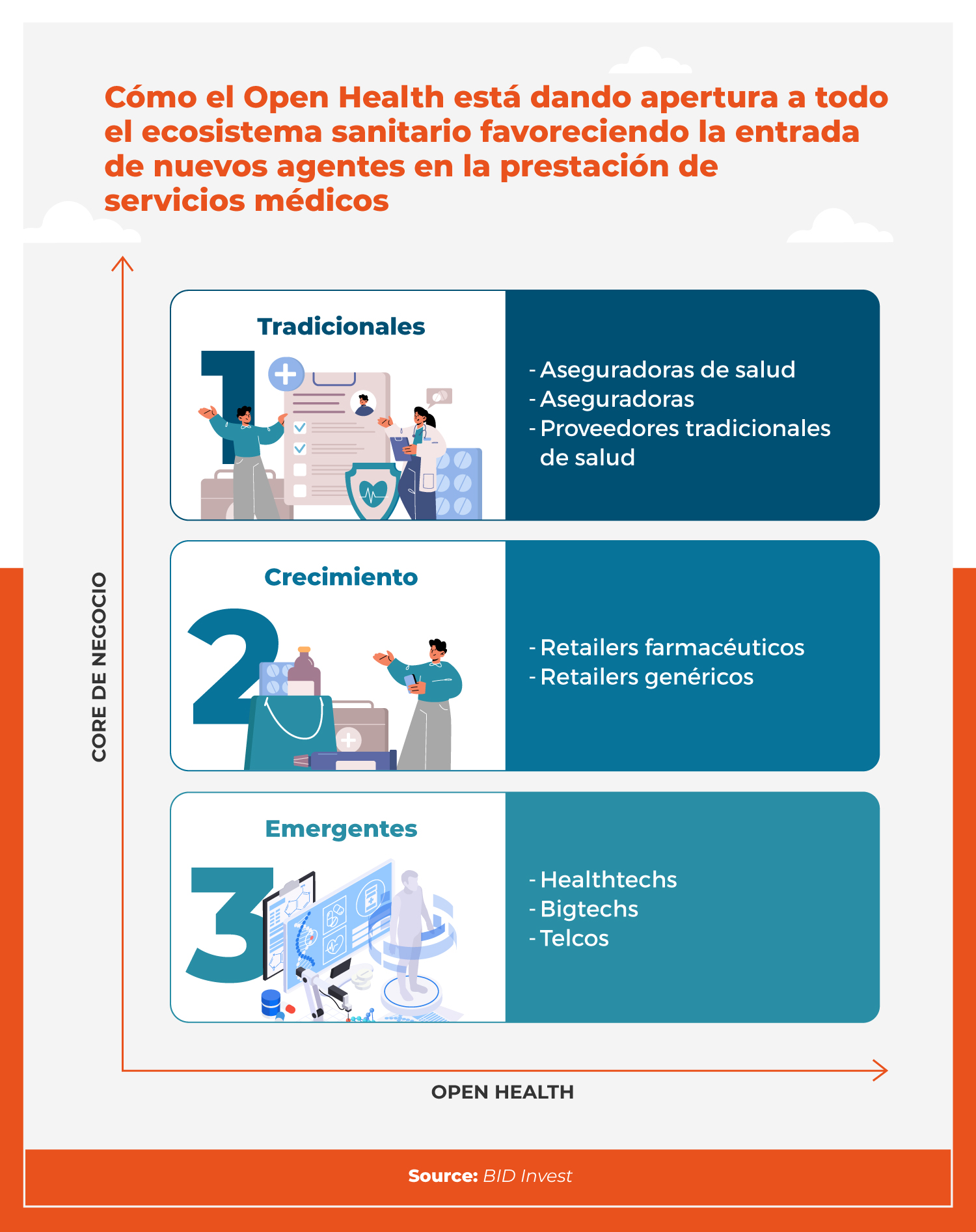 Gráfico que explica opciones de conexión entre tecnologías y salud