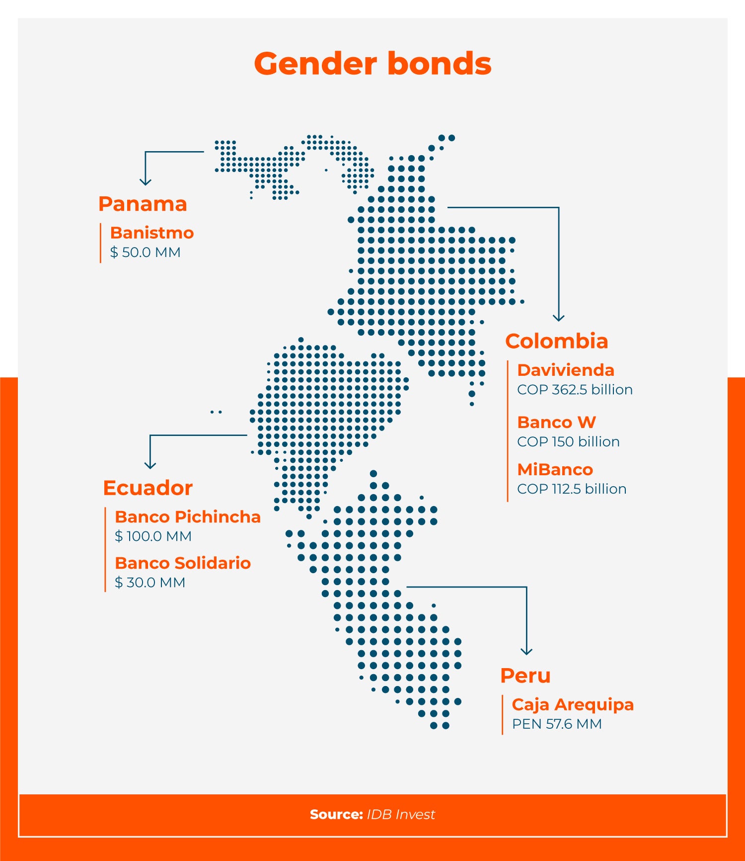 Map of Gender Bonds in LAC