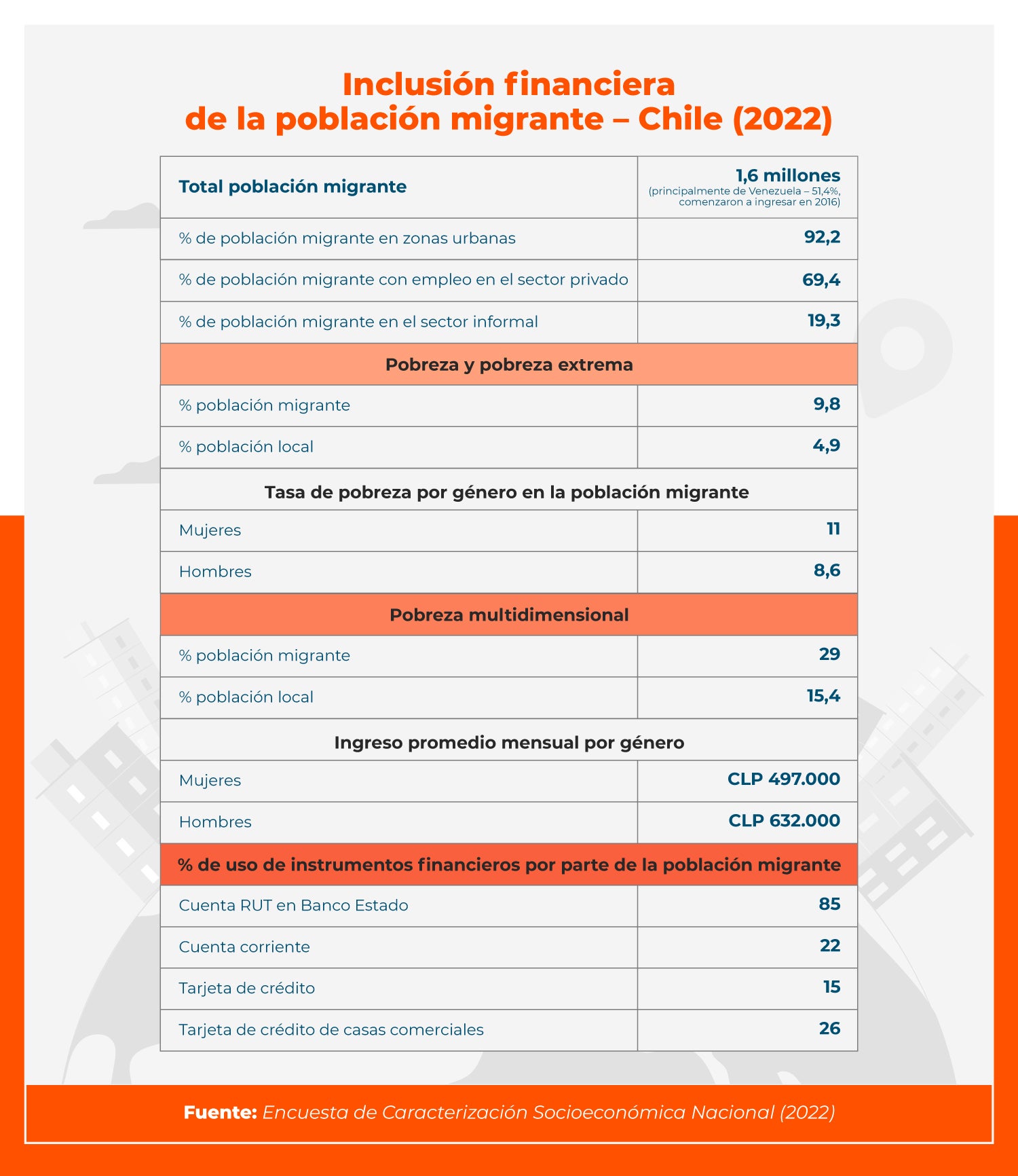 Tabla inclusión financiera de la población migrante en Chile