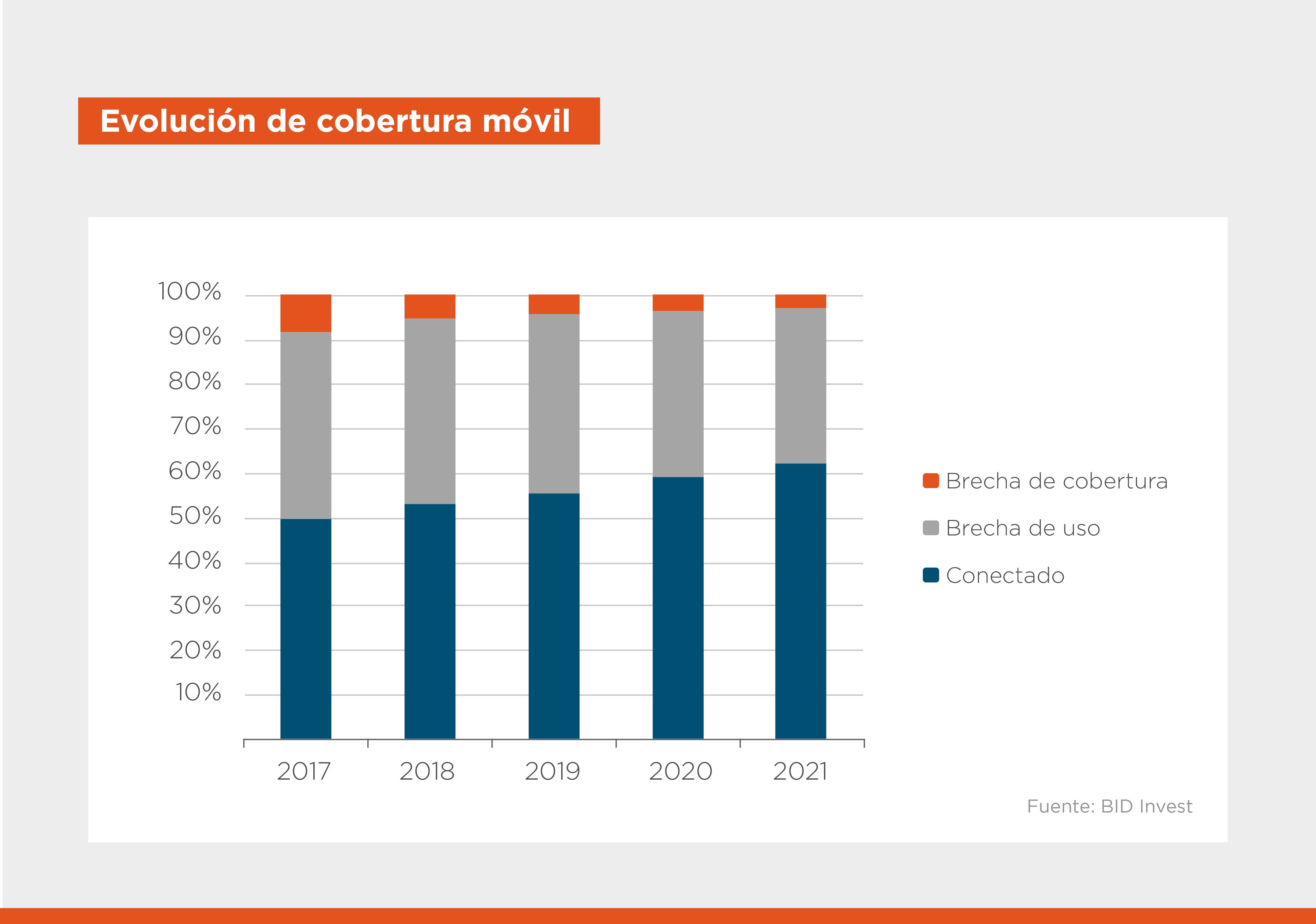 Gráfico sobre la evolución de la cobertura móvil en América Latina y el Caribe. 