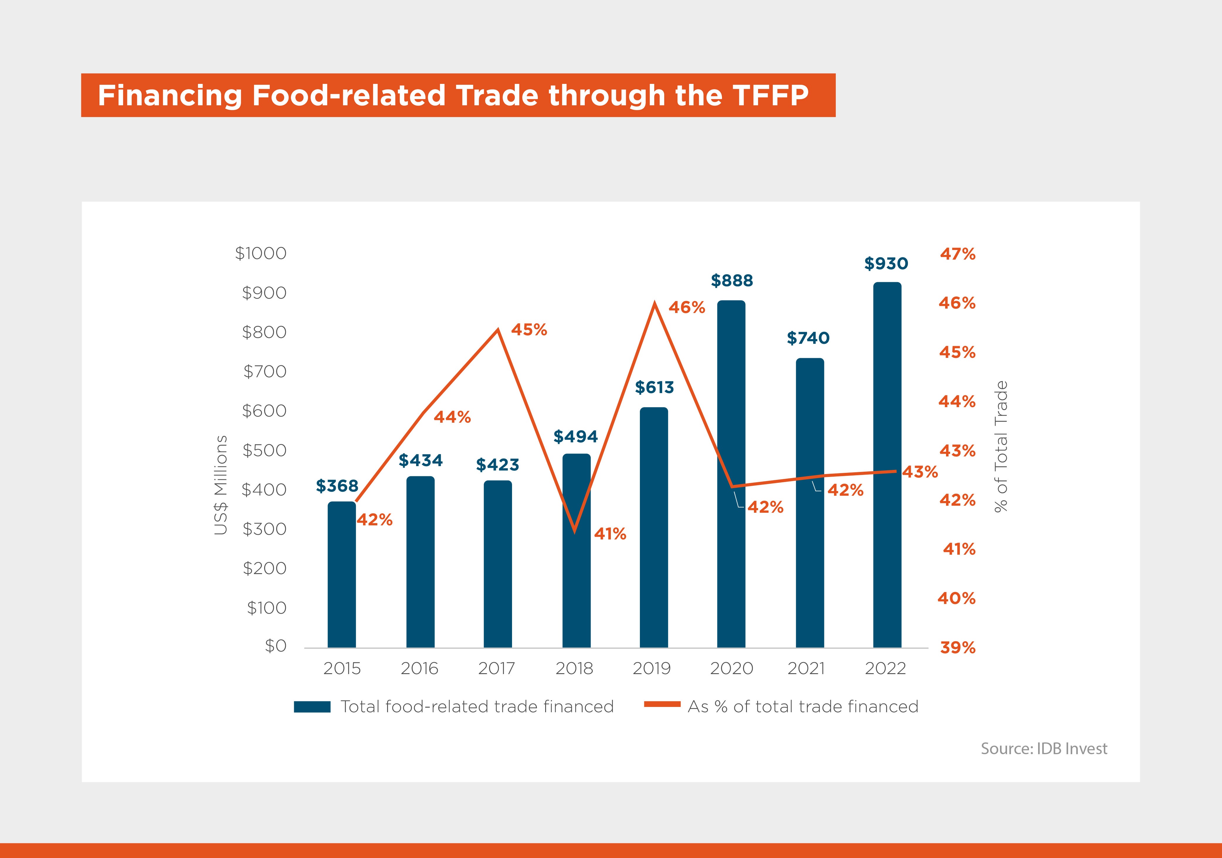 Infographic that shows the evolution of food trade financing