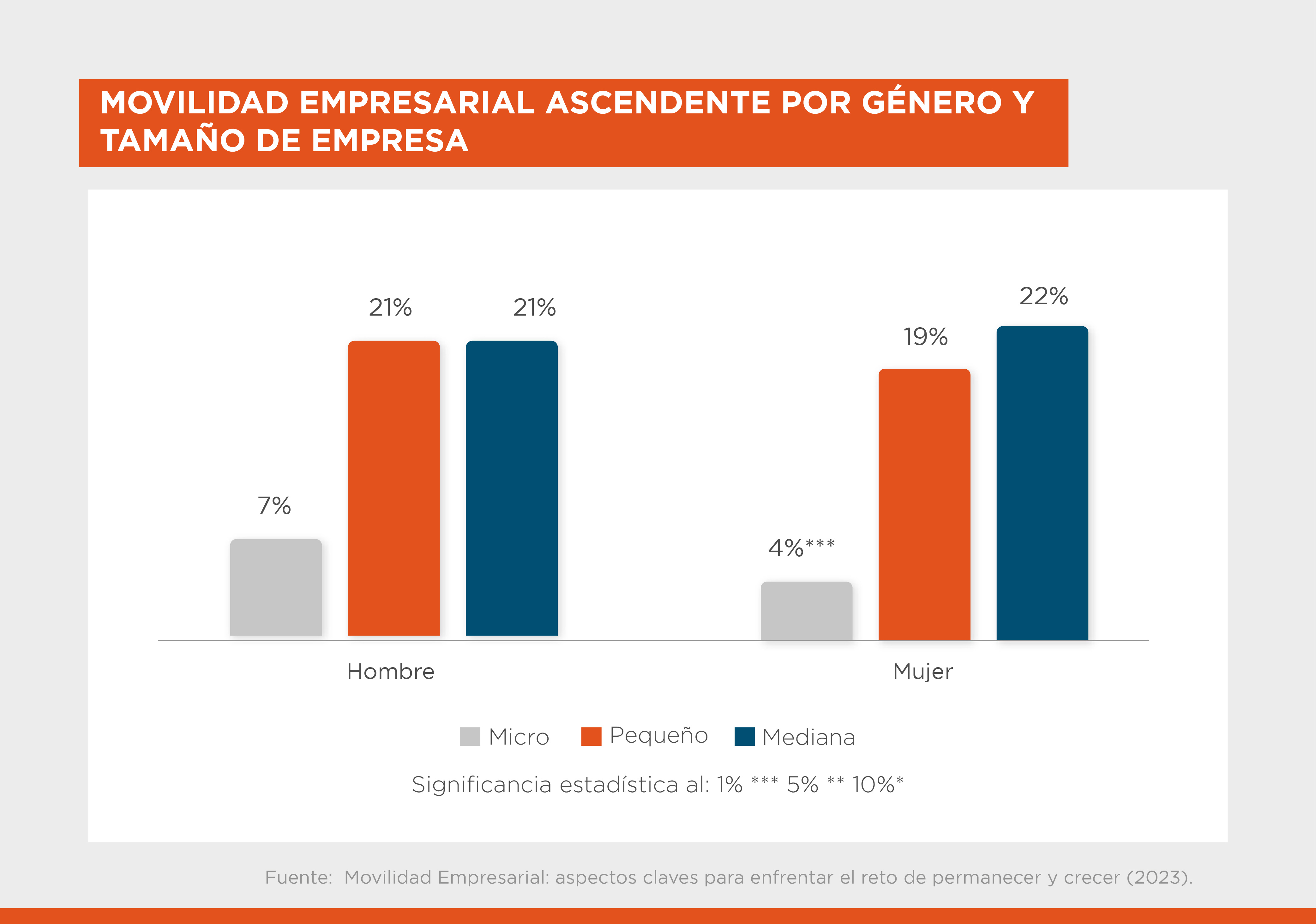 Gráfico mostrando la movilidad empresarial por género