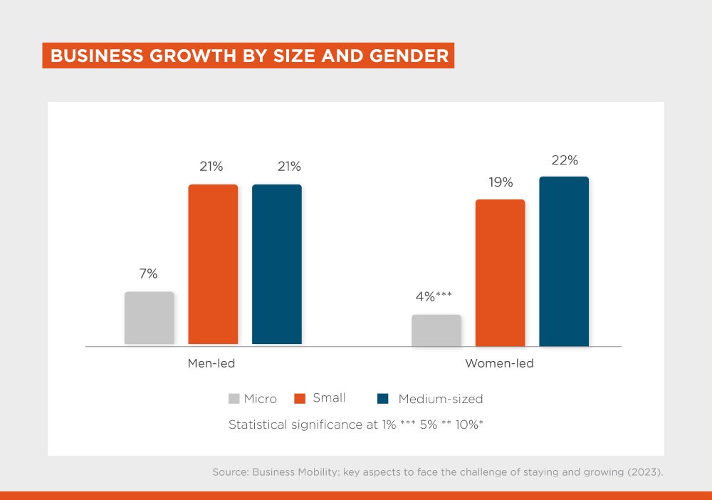 Graphic showing companies growth by gender
