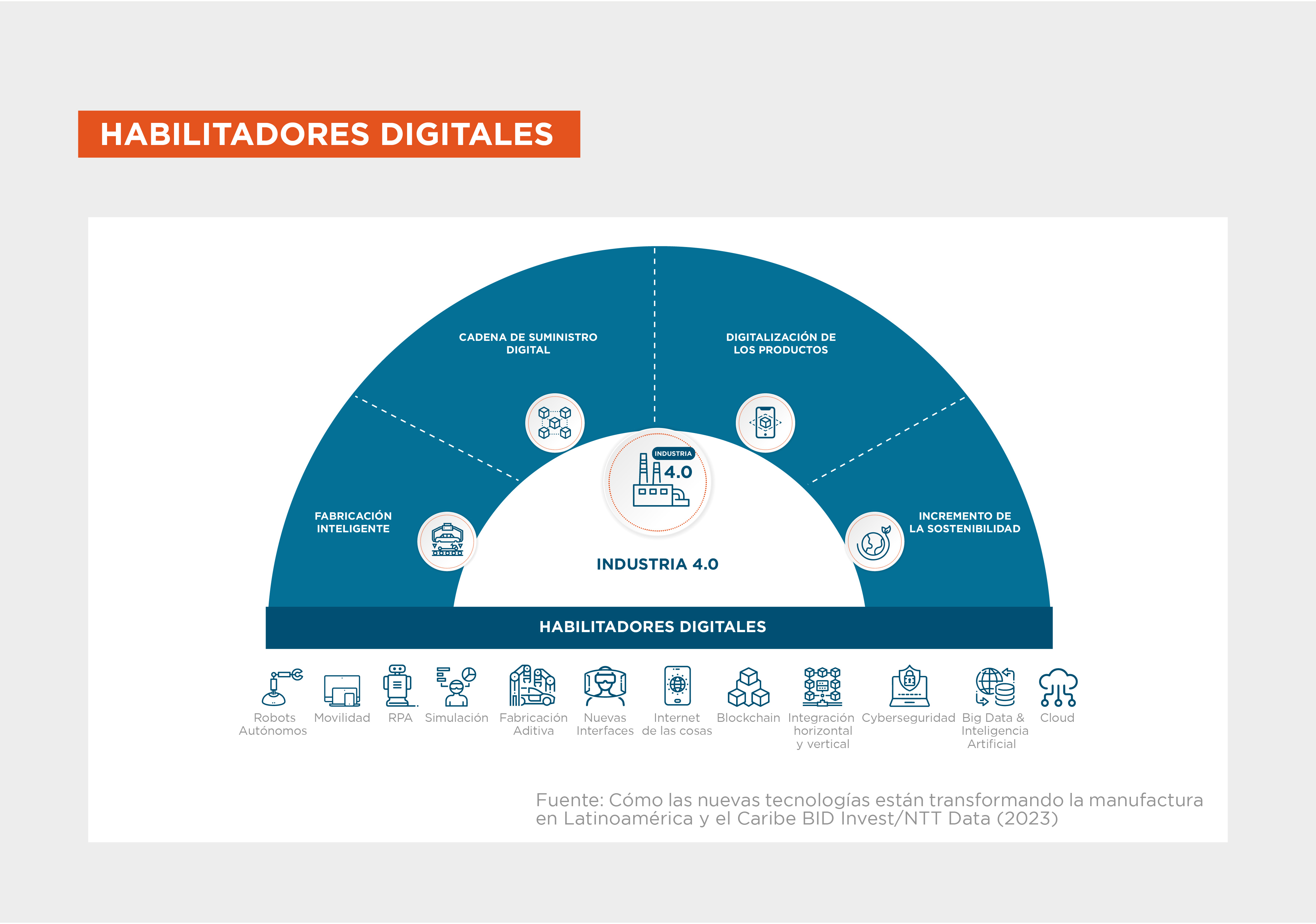 Gráfico sobre habilitadores digitales en manufactura