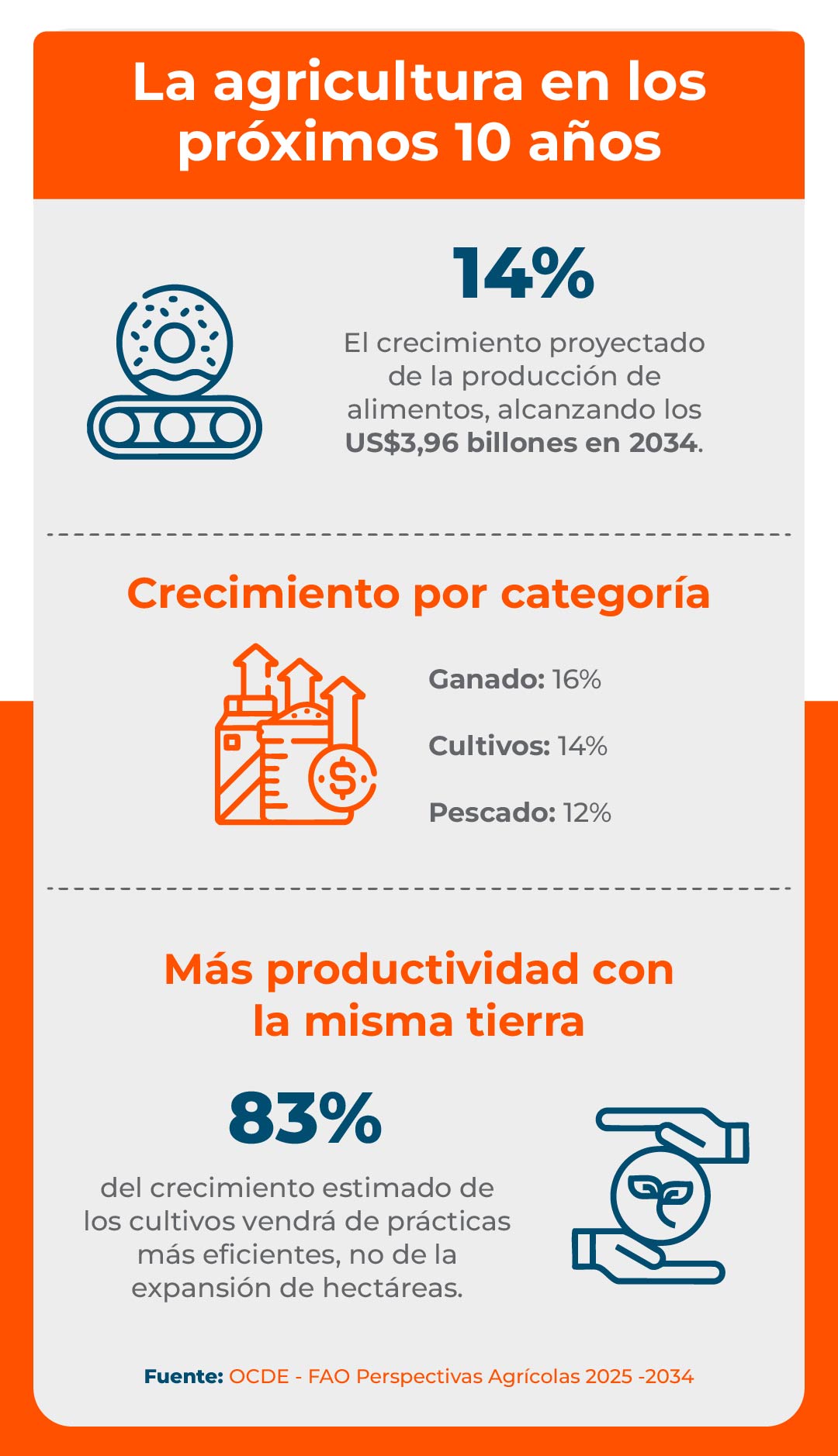 Proyecciones sobre la producción agrícola para los próximos 10 años en el mundo.