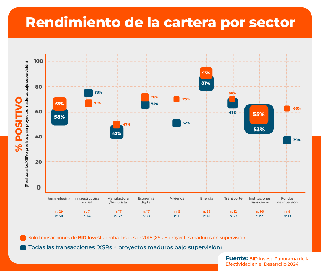 GRáfico Rendimeinto de cartera por sector