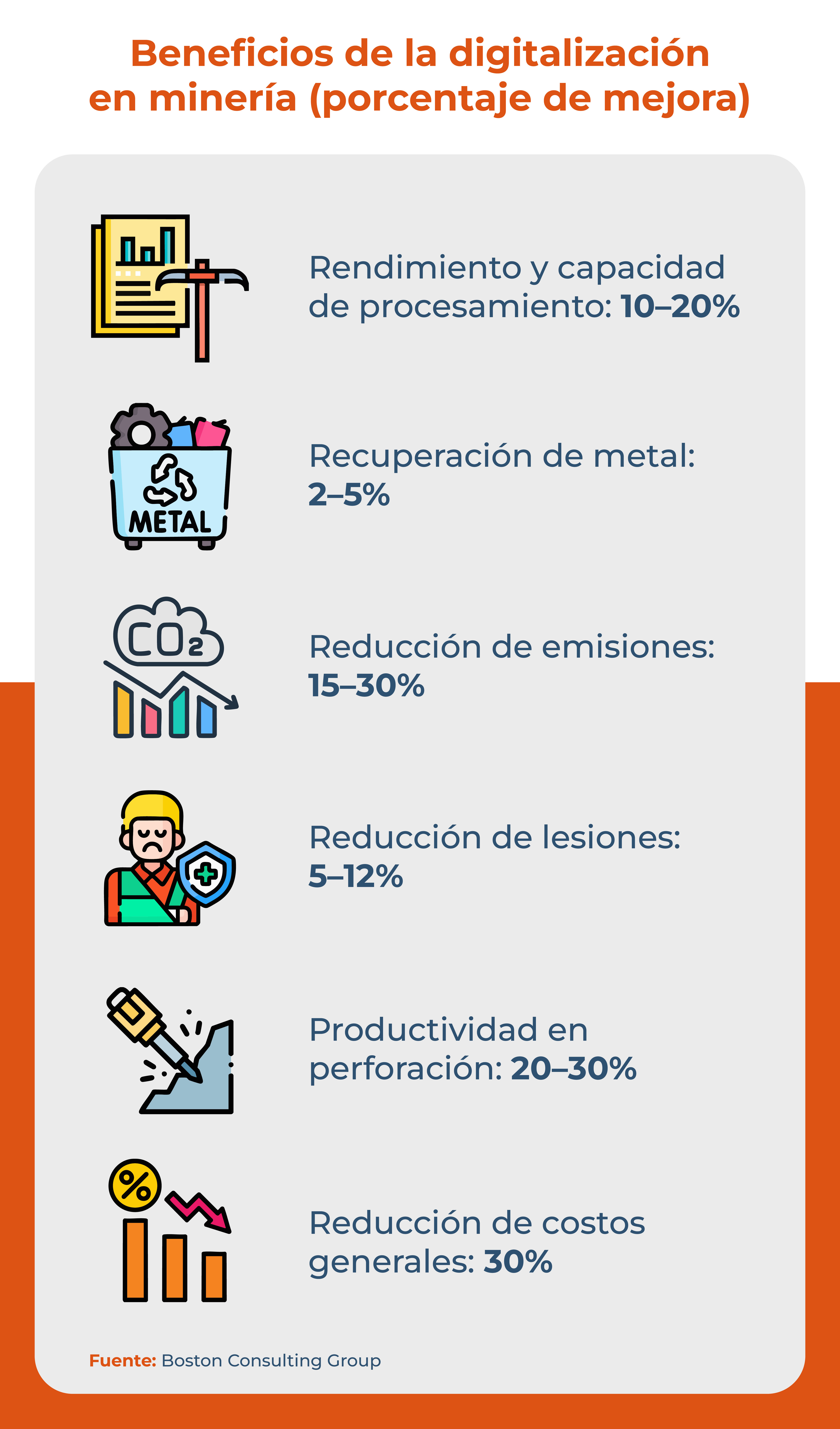 Gráfica con cifras porcentuales de los beneficios de la digitalizzaciónen la minería