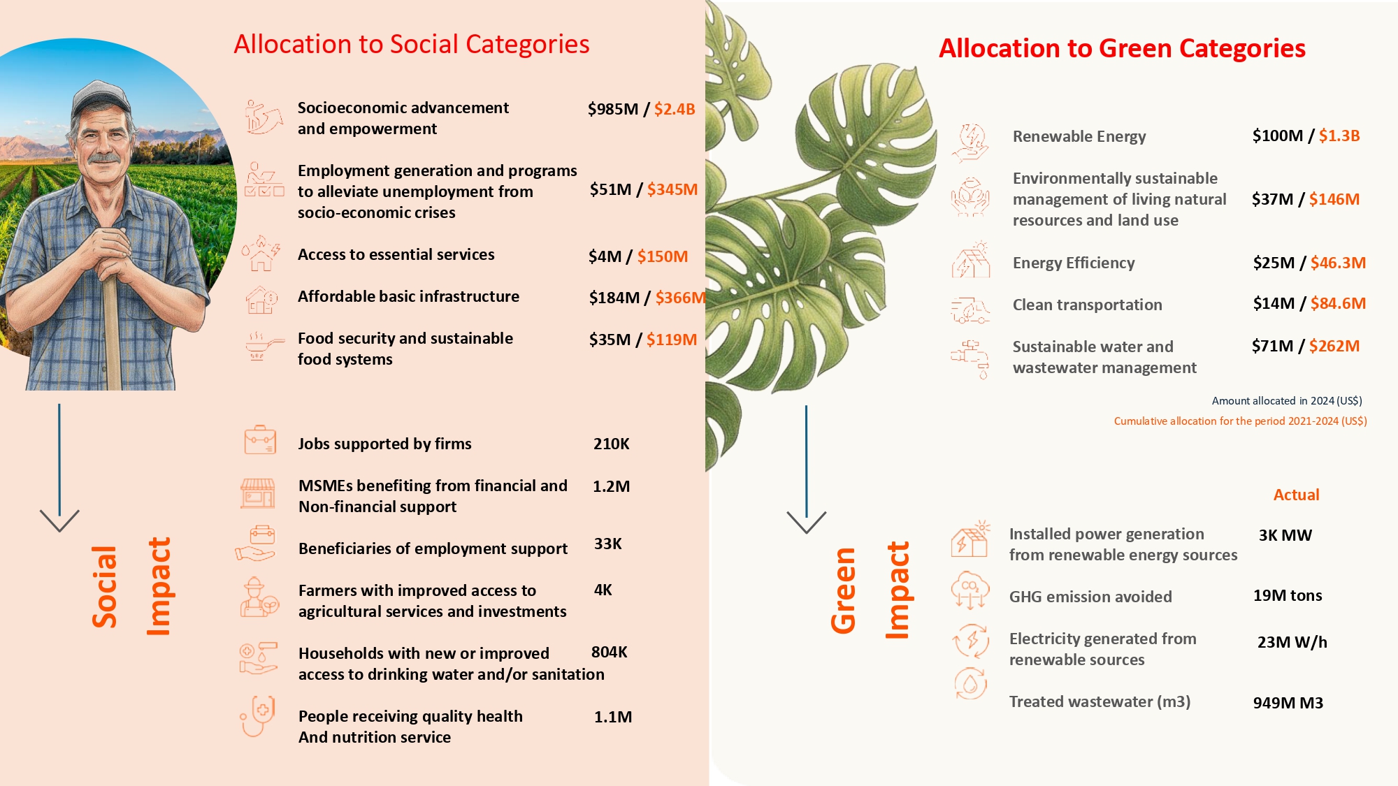Sustainable IDB Invest bonds infographic