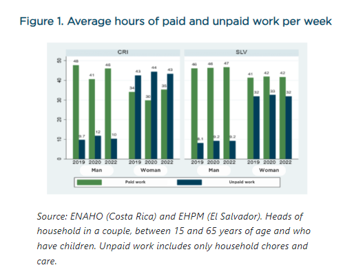 Graph that compares the average hours of paid and unpaid jobs men and women have in Costa Rica and El Salvador
