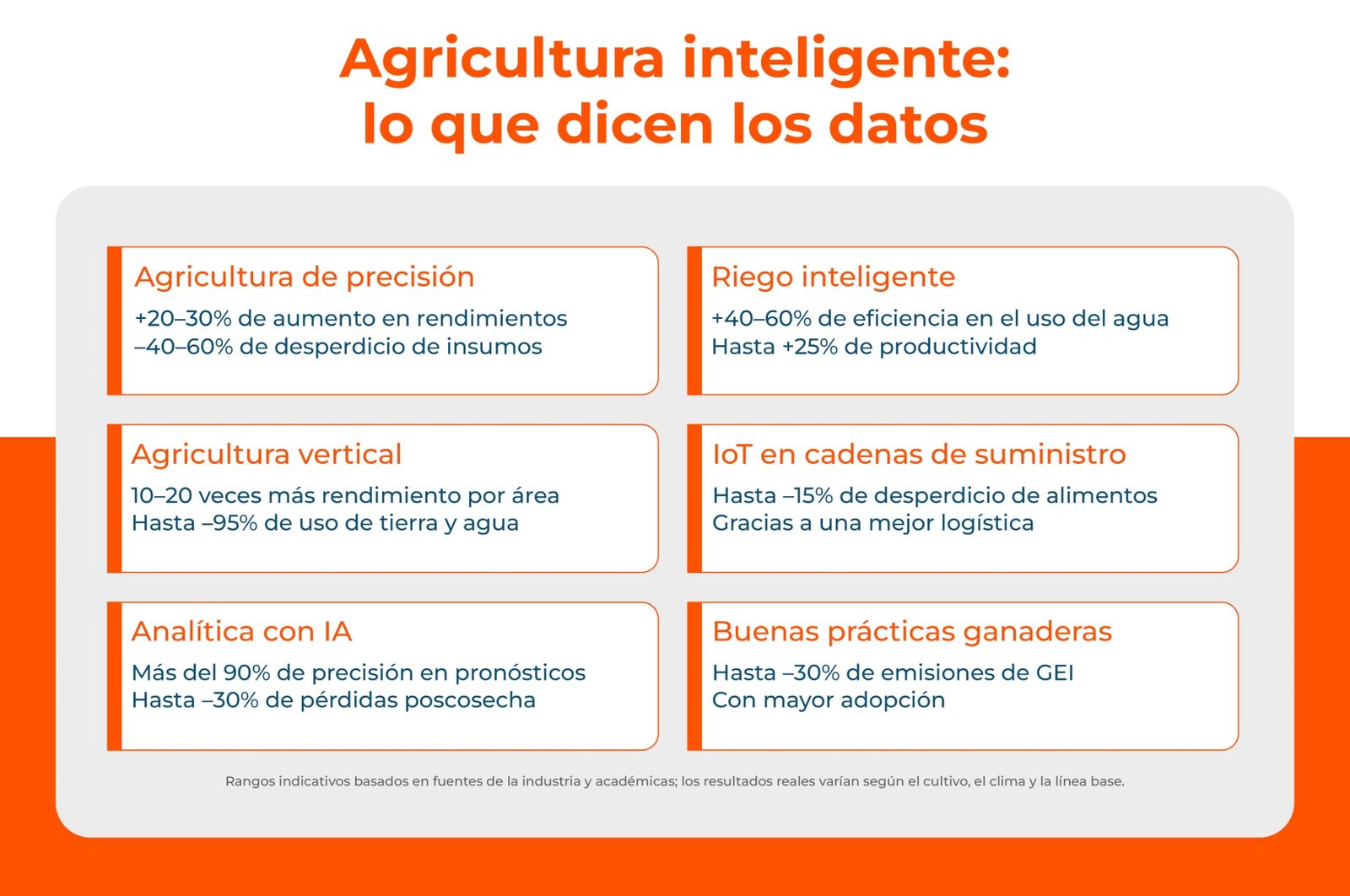 Agricultura inteligente: lo que dicen los datos