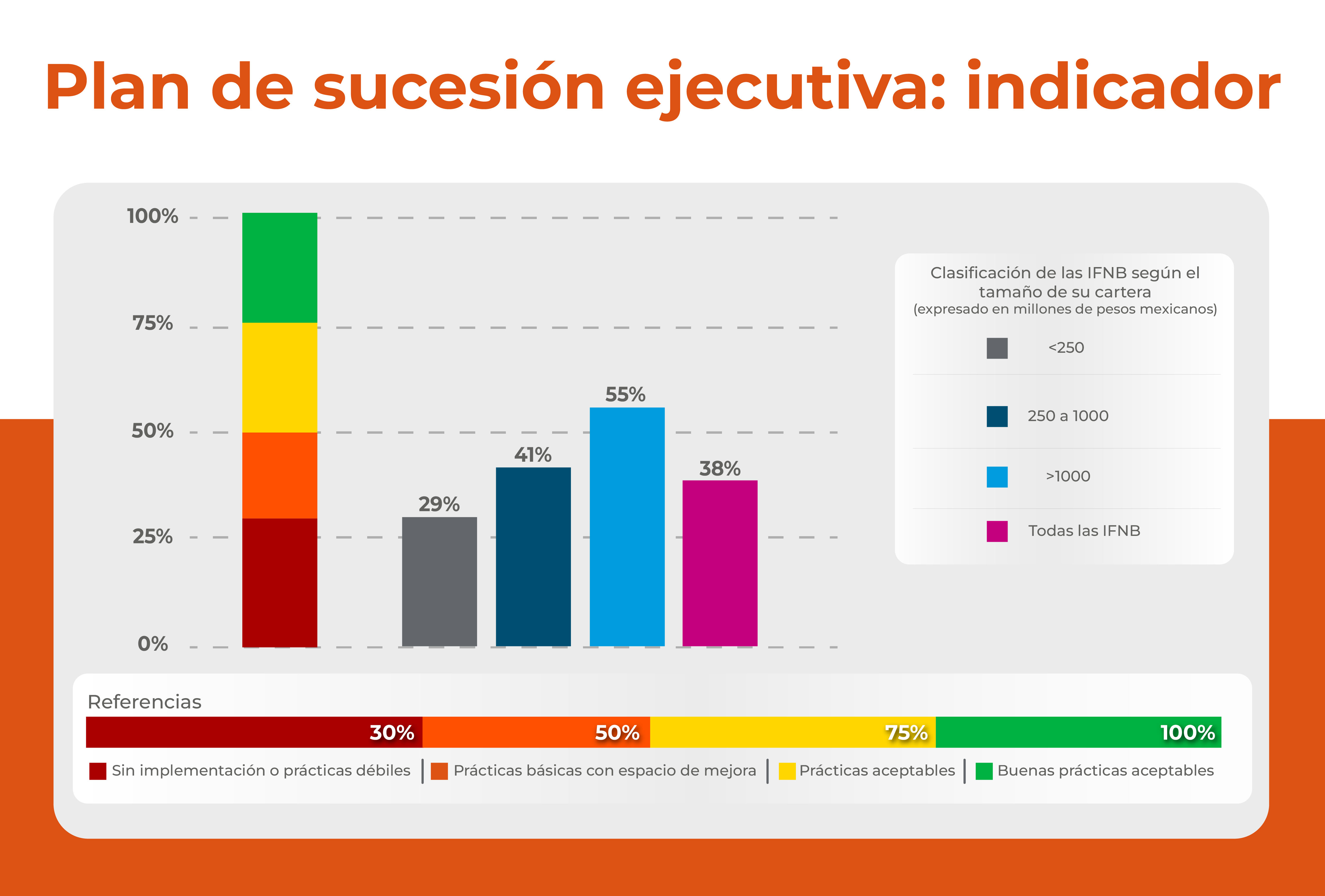 Gráfico de barras titulado ‘Plan de sucesión ejecutiva: indicador’ que muestra la proporción de IFNB con planes de sucesión ejecutiva según el tamaño de su cartera. Los resultados son 29% para IFNB con carteras menores a 250 millones de pesos mexicanos, 41% para carteras entre 250 y 1,000 millones, 55% para carteras superiores a 1,000 millones y 38% para el total de las IFNB. Una escala de colores indica niveles de madurez desde prácticas inexistentes o débiles hasta buenas prácticas. El indicador de gestión evalúa si los directorios han aprobado planes de sucesión para puestos ejecutivos clave.