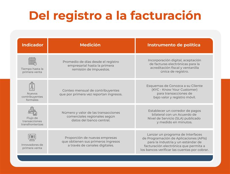 Del registro a la facturación