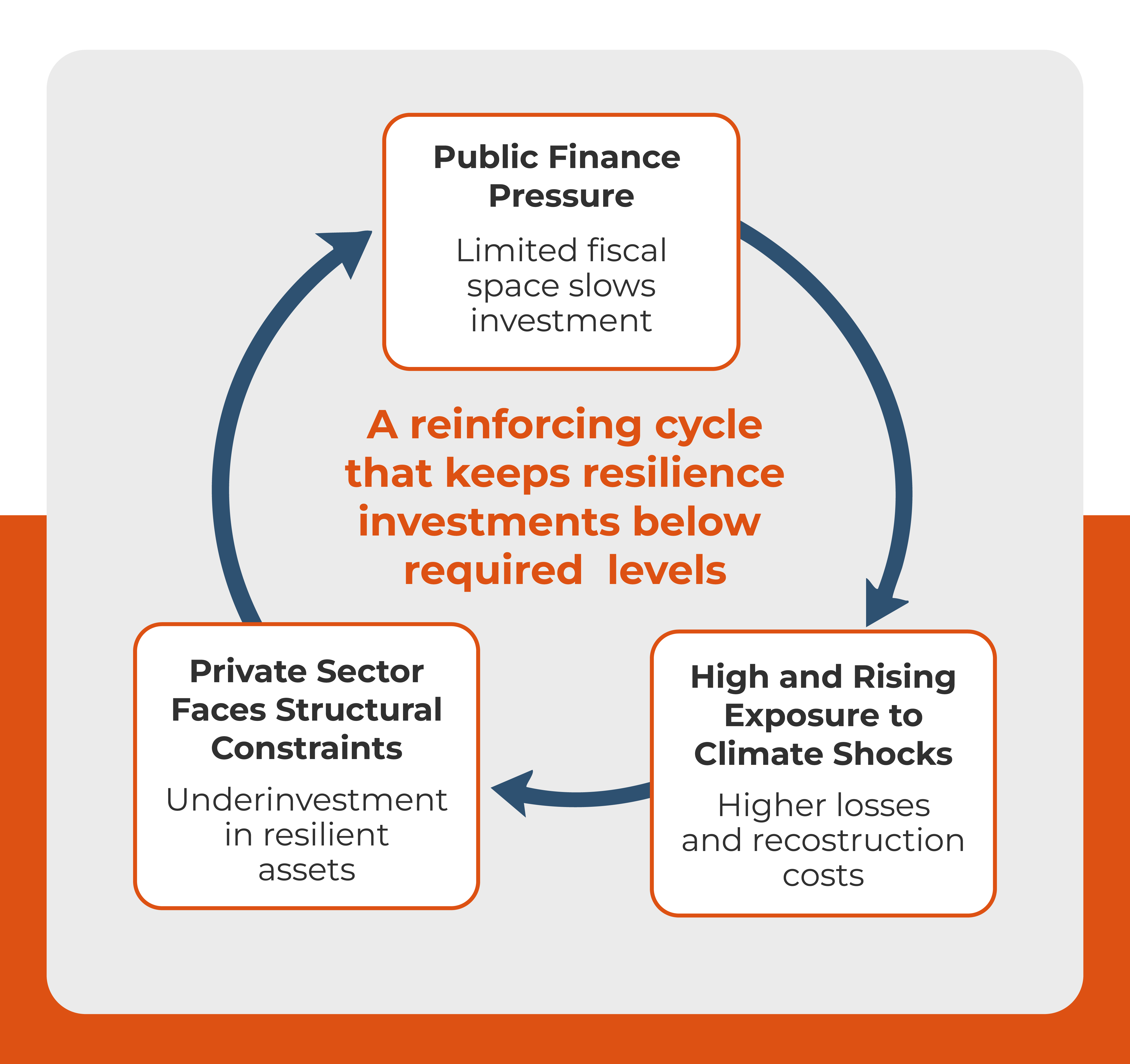 The Caribbean Development Trilemma