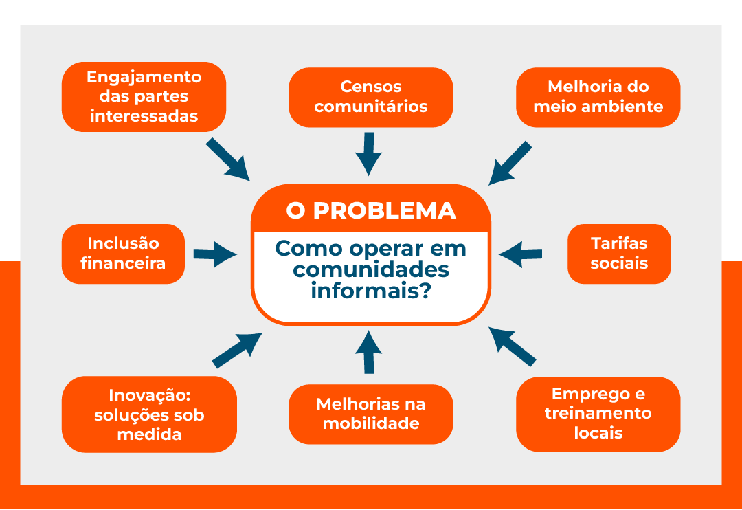 Como operar em comunidades informais?