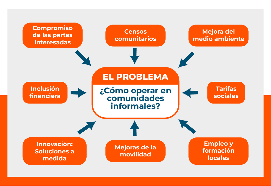 Gráfico Cómo operar en comunidades informales