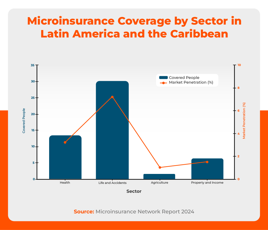 Microinsurance Coverage by Sector in Latin America and the Caribbean
