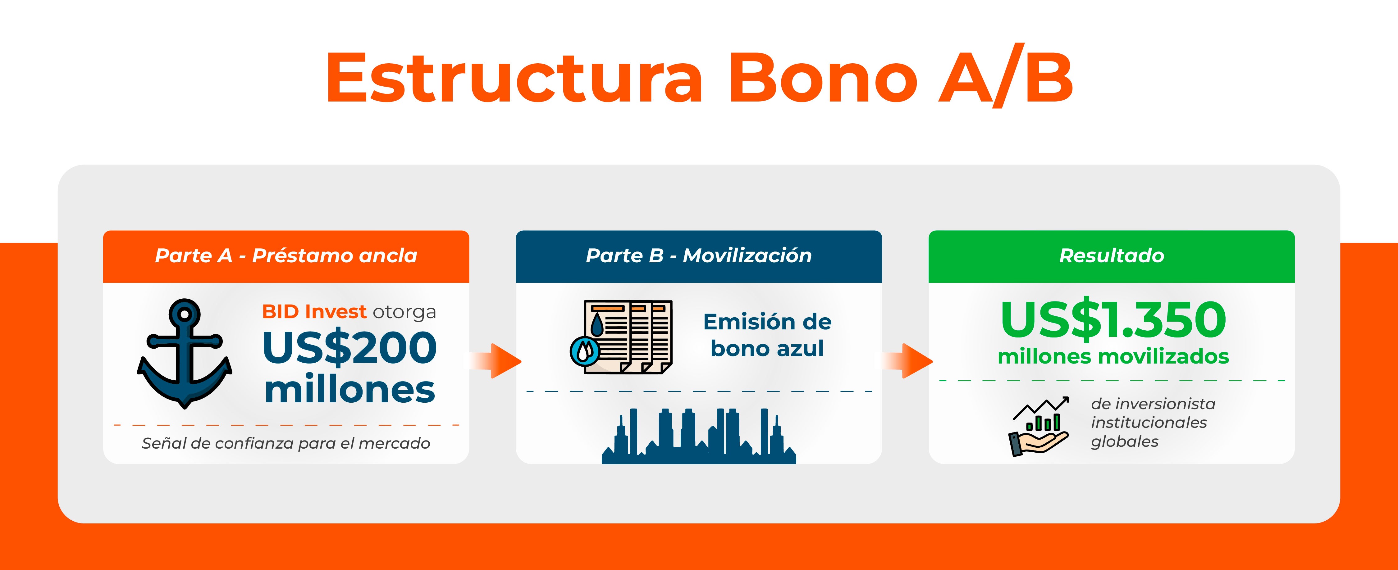 Imagen que explica la estrucutra de un bono A/B para la transacción que realizó BID Invest con SABESP