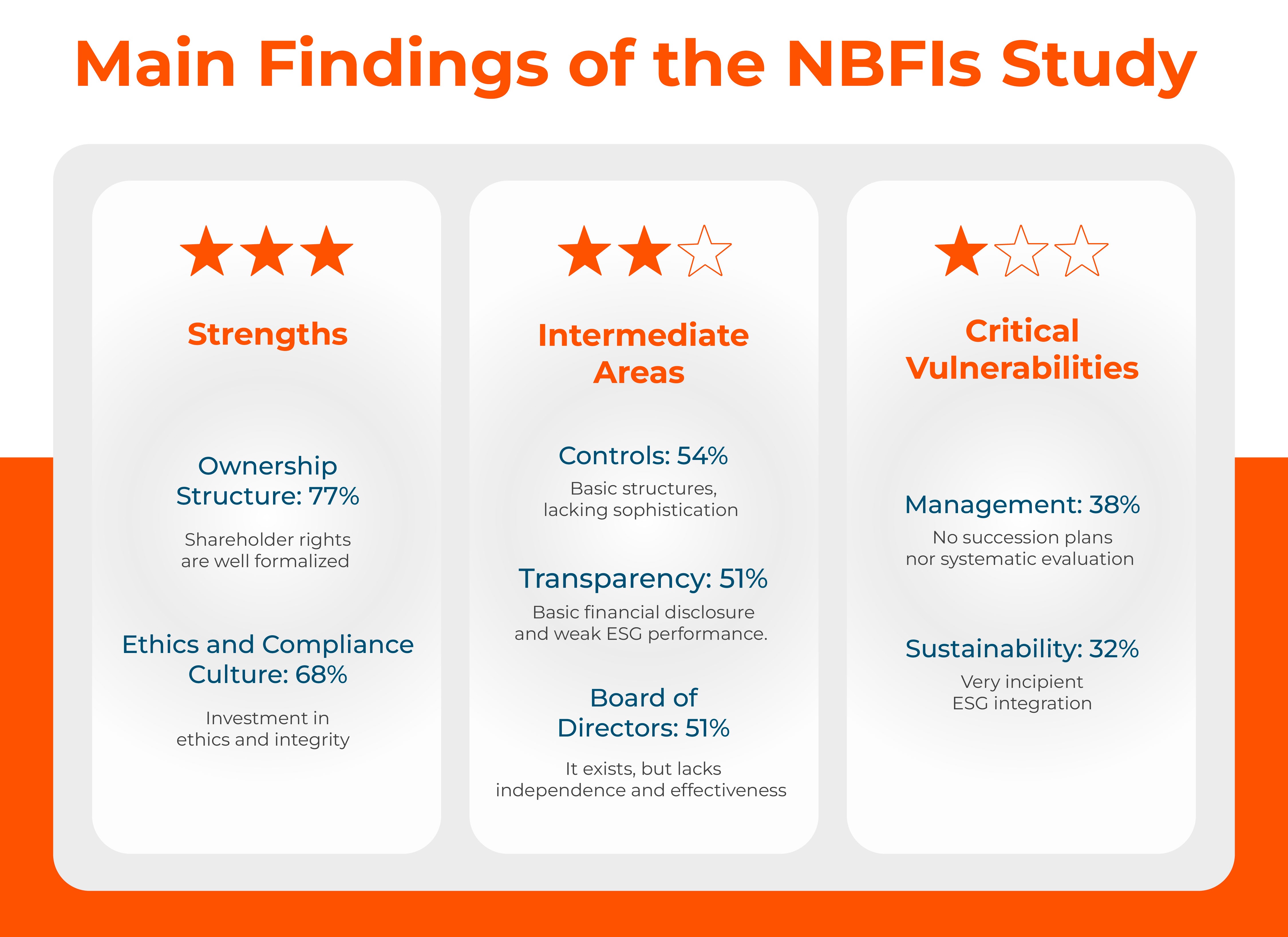 Infographic titled ‘Main Findings of the NBFIs Study’ showing three columns. Strengths (three stars) include Ownership Structure at 77% and Ethics and Compliance Culture at 68%. Intermediate Areas (two stars) include Controls at 54%, Transparency at 51%, and Board of Directors at 51%. Critical Vulnerabilities (one star) include Management at 38% and Sustainability at 32%.