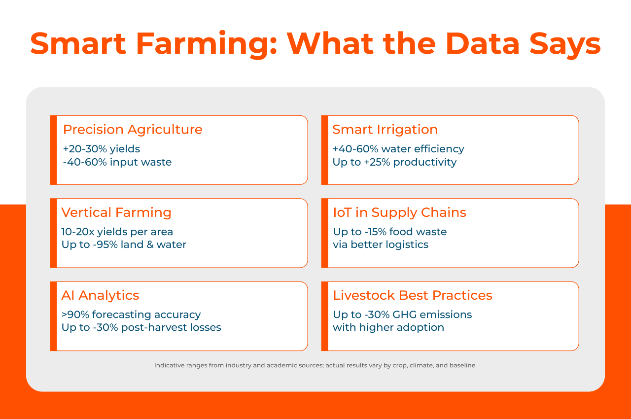 Smart Farming: What the Data Says