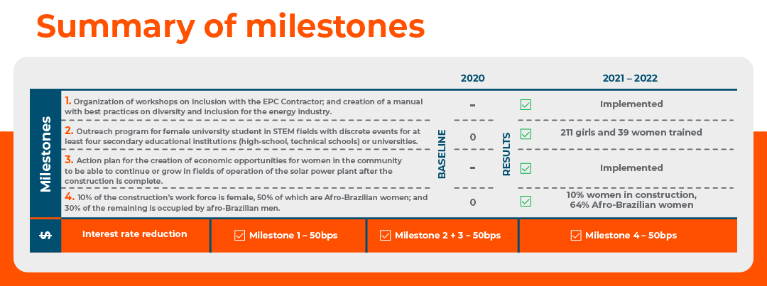 Summary of milestones
