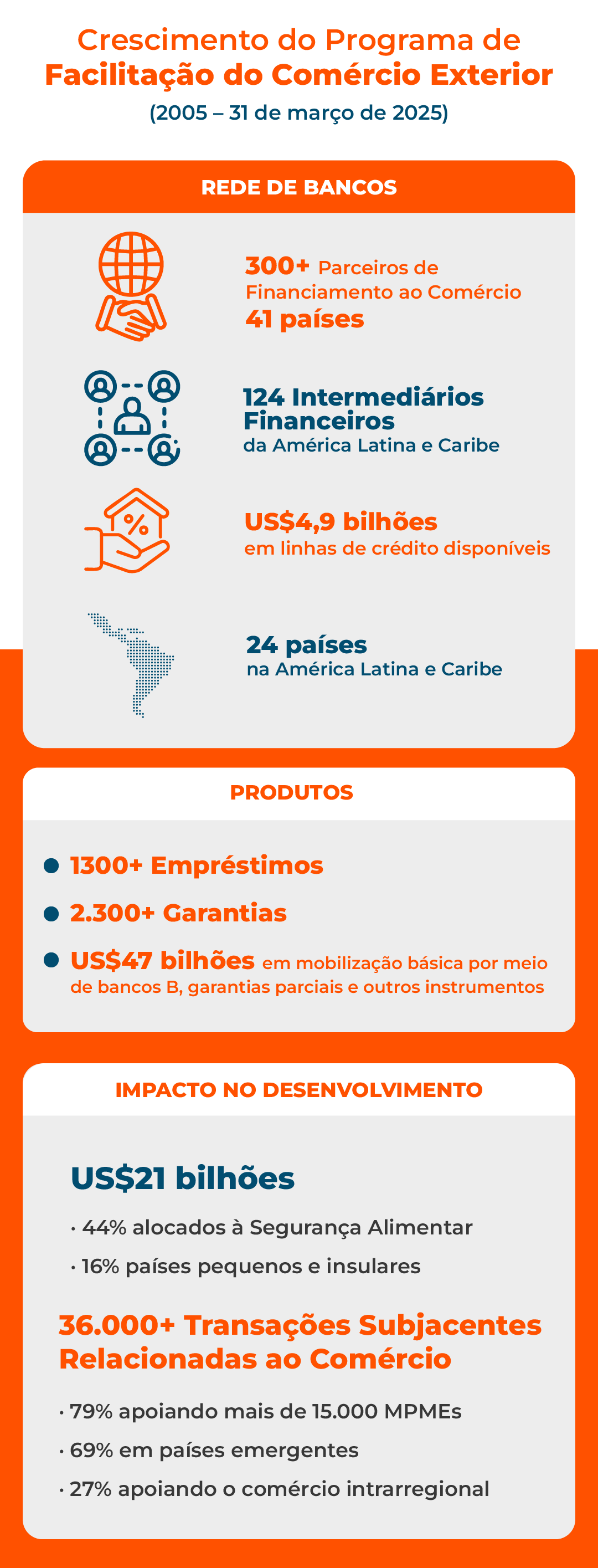 Crescimento do Programa de Facilitação do Comércio Exterior