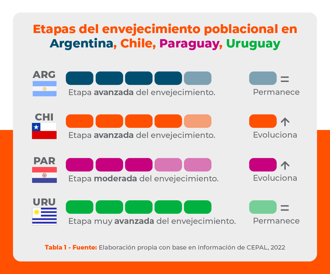 Etapas de envejecimiento