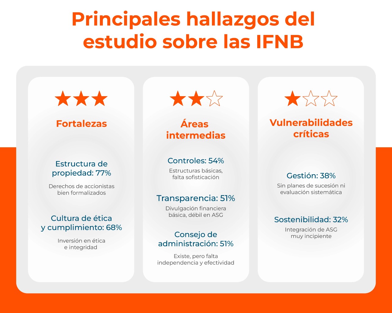 Infografía titulada ‘Principales hallazgos del estudio sobre las IFNB’ que muestra tres columnas con calificaciones por estrellas. Fortalezas (tres estrellas): Estructura de propiedad 77% y Cultura de ética y cumplimiento 68%. Áreas intermedias (dos estrellas): Controles 54%, Transparencia 51% y Directorio 51%. Vulnerabilidades críticas (una estrella): Gestión 38% y Sostenibilidad 32%.