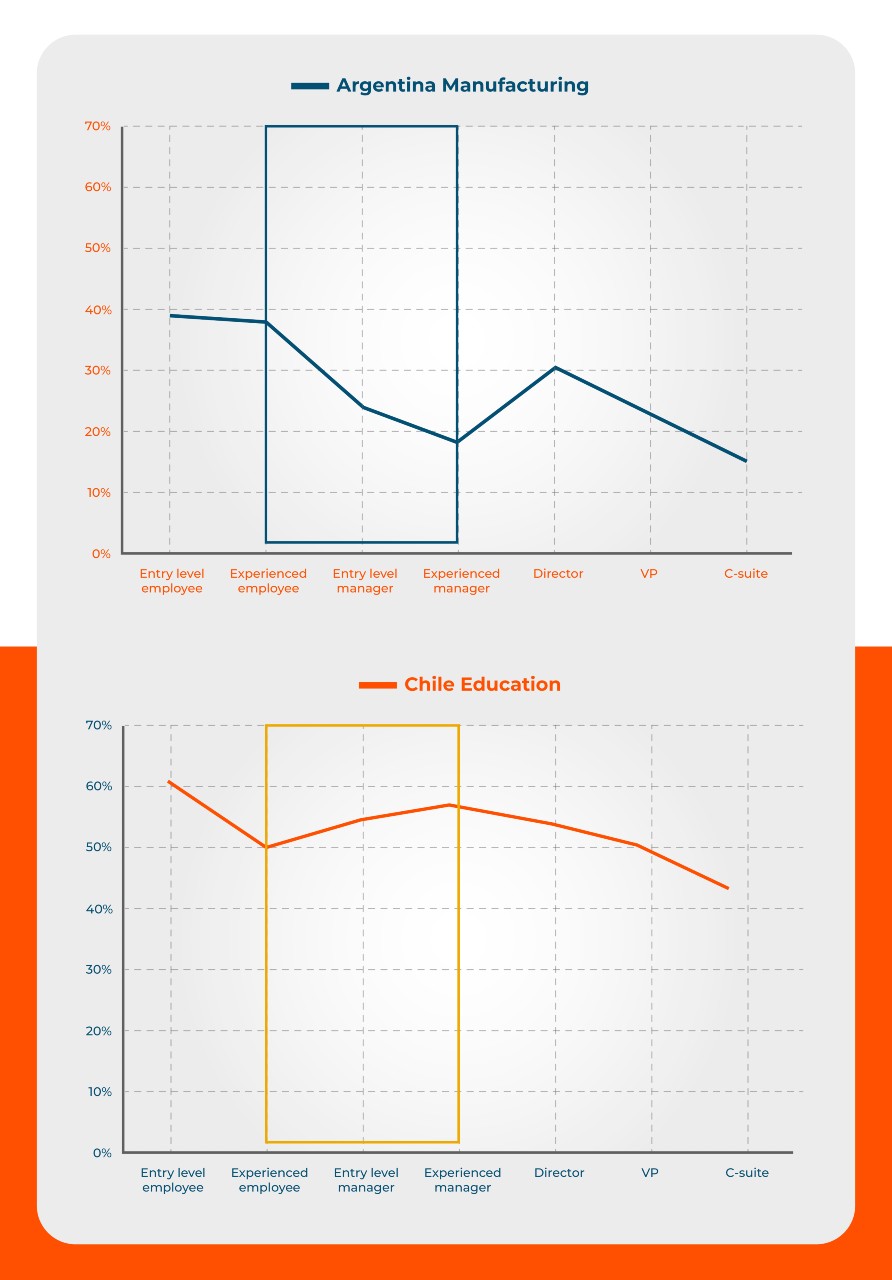 Share of Women in Argentina's Manufacturing Sector
