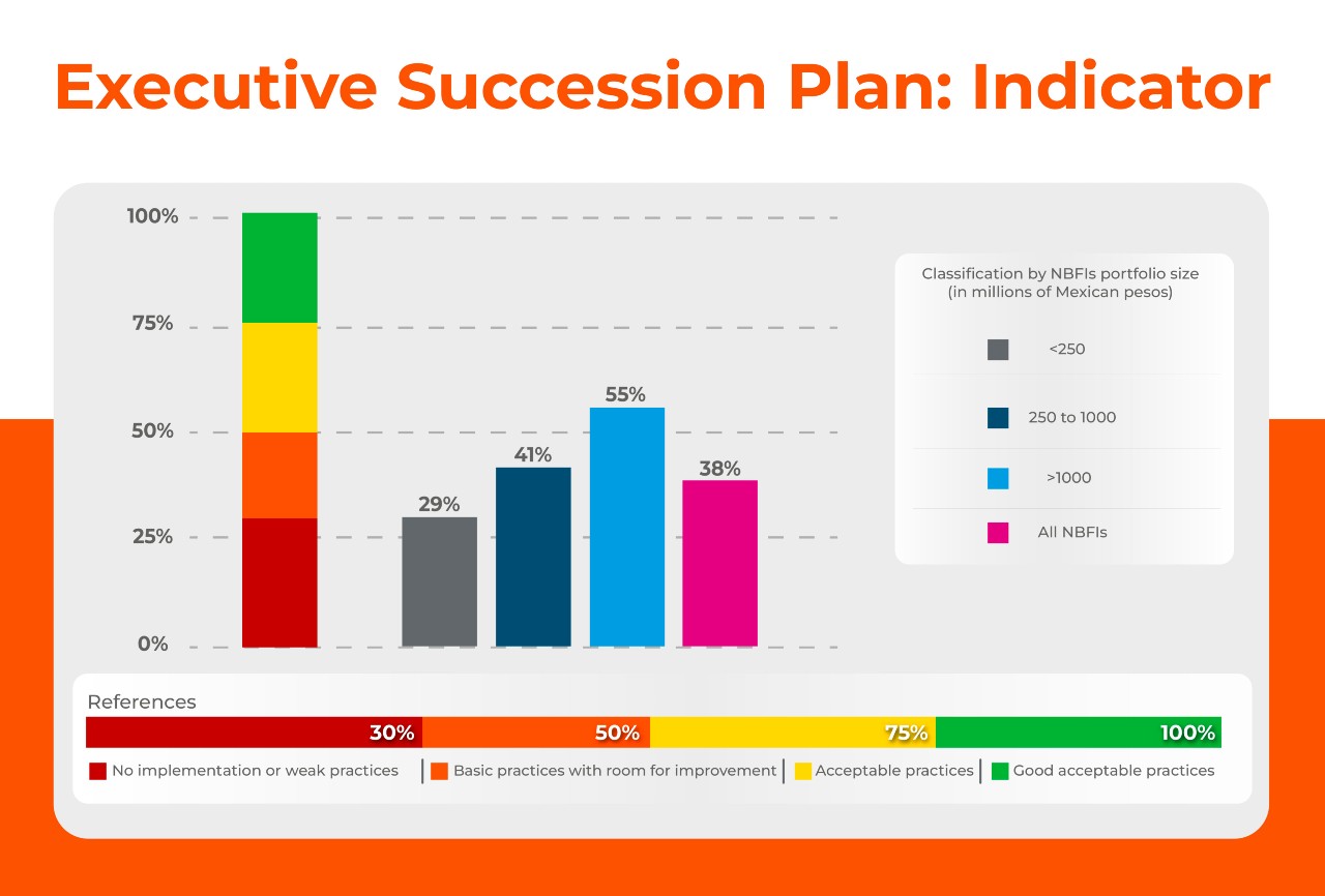 Bar chart titled ‘Executive Succession Plan: Indicator’ showing the share of NBFIs with executive succession plans by portfolio size. Results are 29% for NBFIs with portfolios under 250 million Mexican pesos, 41% for portfolios between 250 and 1,000 million, 55% for portfolios over 1,000 million, and 38% for all NBFIs. A color scale indicates maturity levels from no or weak practices to good practices.