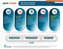 Brochure: IDB Invest Corporate Governance Process